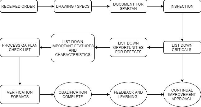 Quality Maintenance System for Zero Defect Flowchart