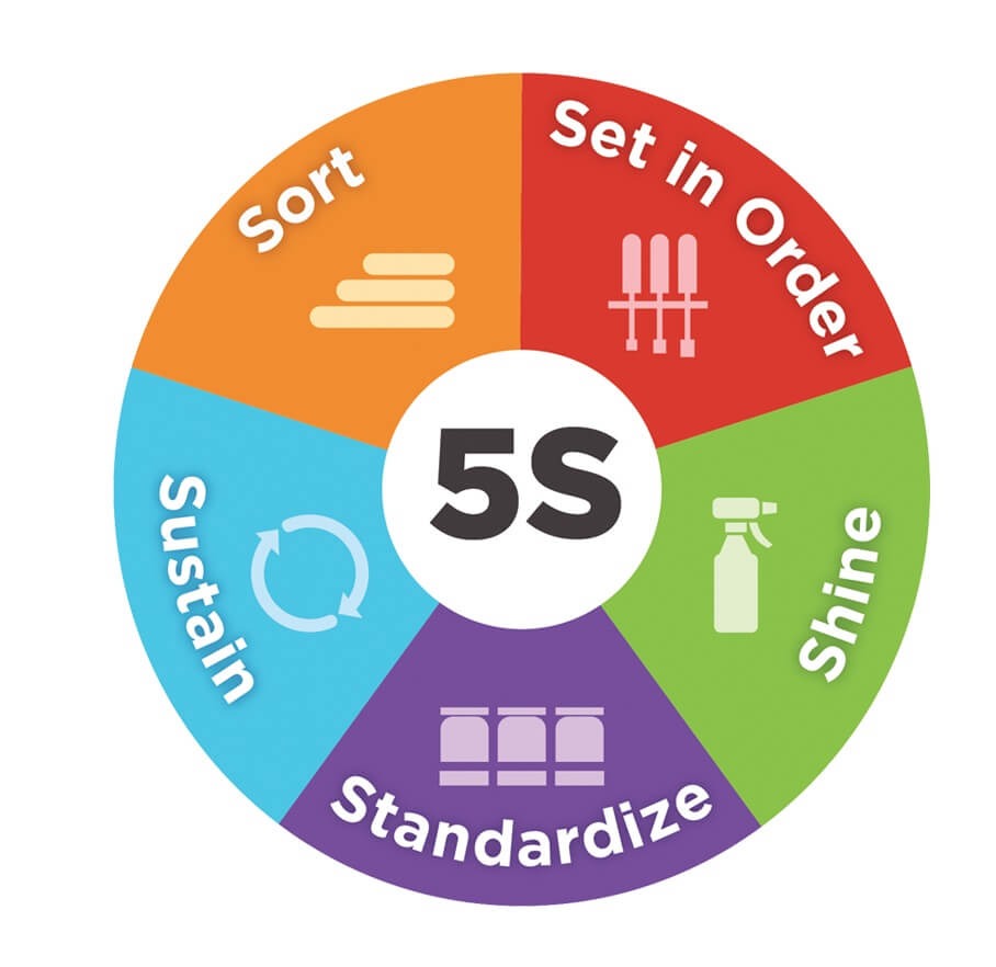 5S Cycle